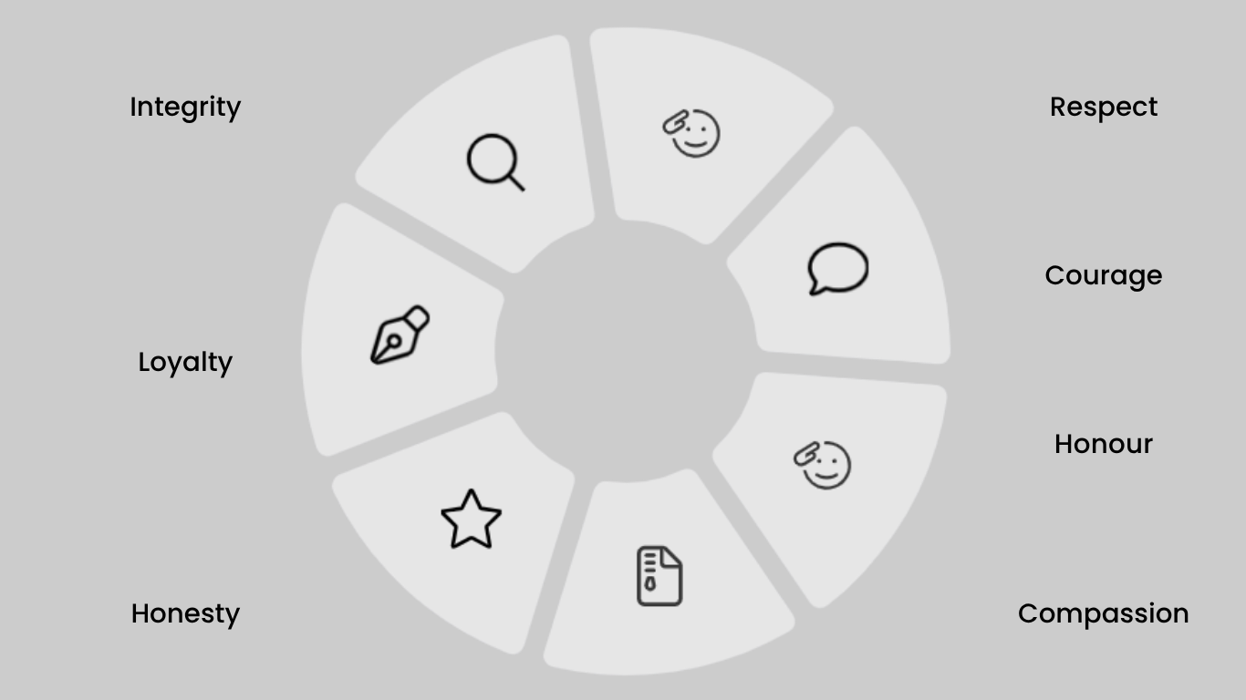 Bushido Virtues Circle
